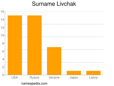 Surname Livchak