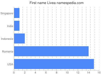 Given name Livea
