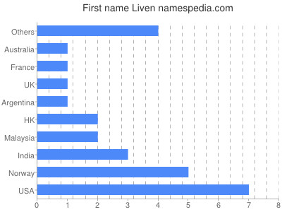 Given name Liven