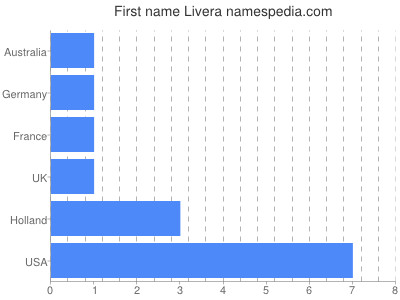 Given name Livera