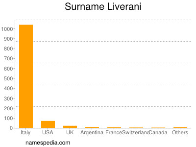 Surname Liverani