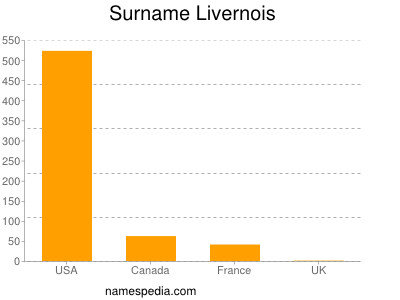 Surname Livernois