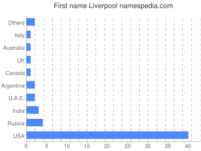 Given name Liverpool