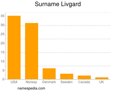 Surname Livgard