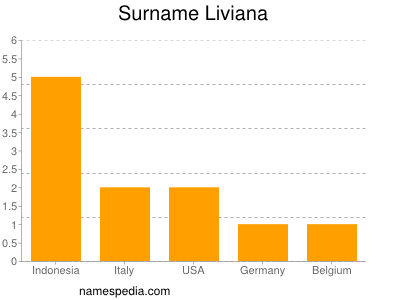 Surname Liviana