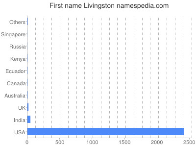 Given name Livingston