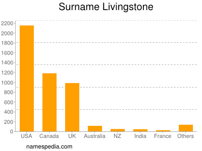 Surname Livingstone