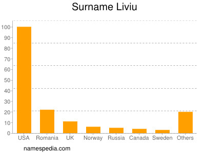 Surname Liviu