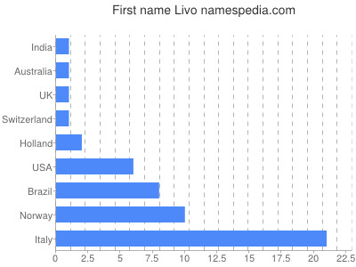 Given name Livo