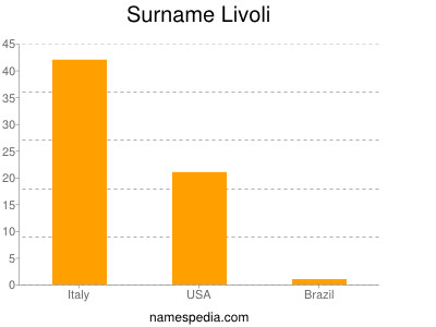 Surname Livoli