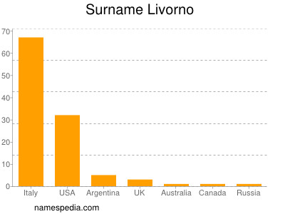 Surname Livorno