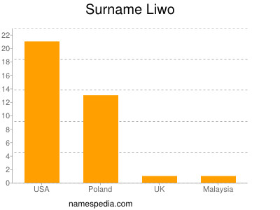 Surname Liwo
