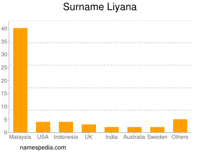 Surname Liyana
