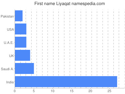 Given name Liyaqat