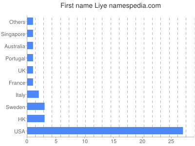 Given name Liye