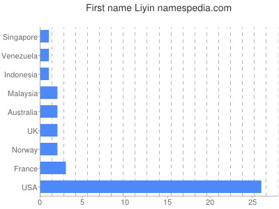 Given name Liyin