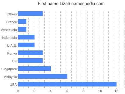 Given name Lizah