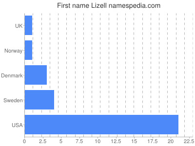 Given name Lizell