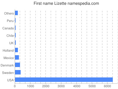 Given name Lizette