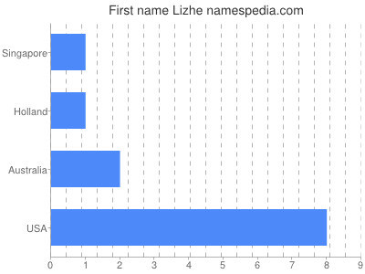 Given name Lizhe