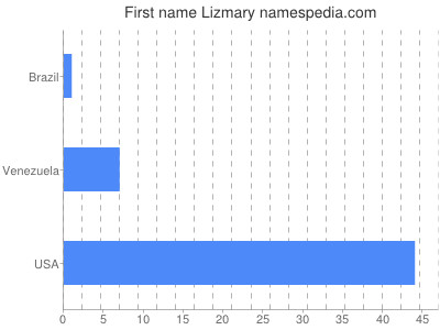 Given name Lizmary