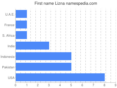 Given name Lizna