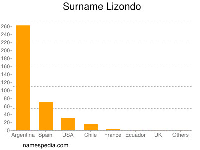 Surname Lizondo