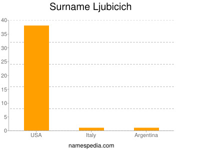 Surname Ljubicich