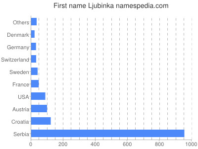 Given name Ljubinka
