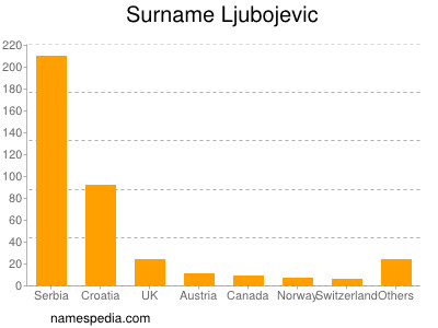 Surname Ljubojevic