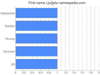 Given name Ljuljjeta