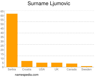 Surname Ljumovic