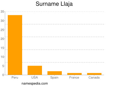 Surname Llaja