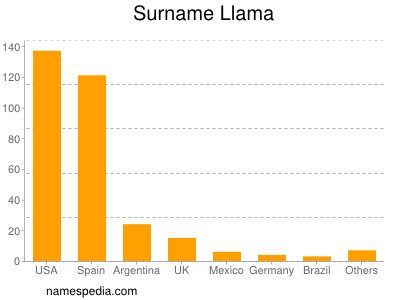 Surname Llama