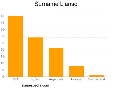 Surname Llanso