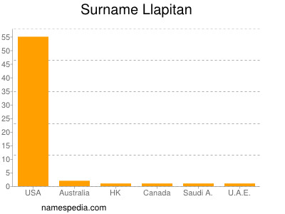 Surname Llapitan