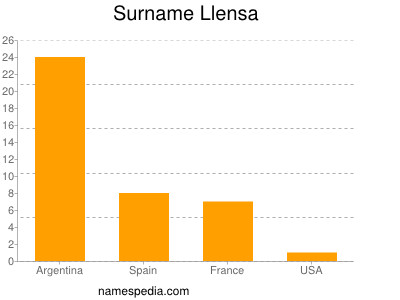 Surname Llensa