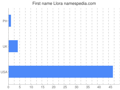 Given name Llora