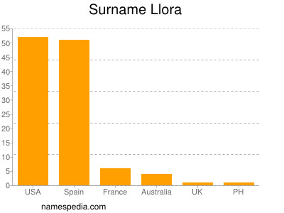 Surname Llora