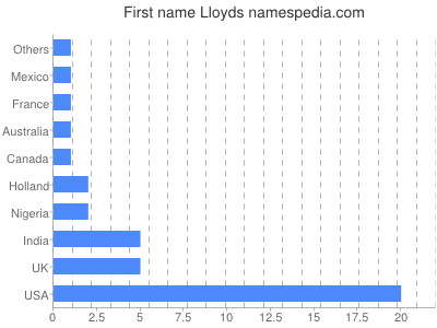 Given name Lloyds