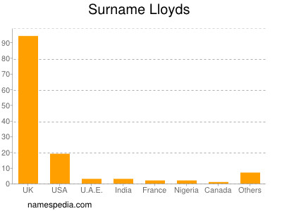 Surname Lloyds