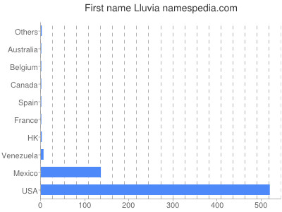 Given name Lluvia