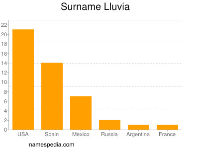 Surname Lluvia