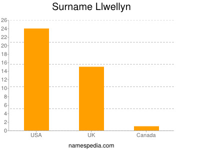Surname Llwellyn