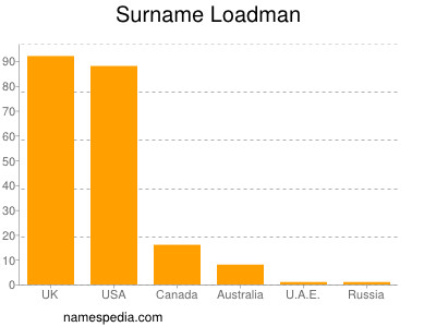 Surname Loadman