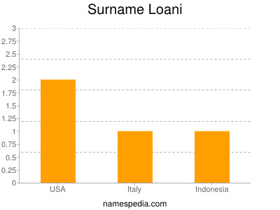 Surname Loani