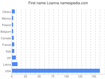 Given name Loanna