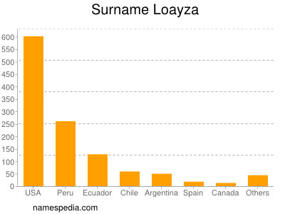 Surname Loayza