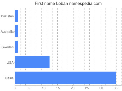 Given name Loban