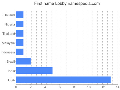 Given name Lobby